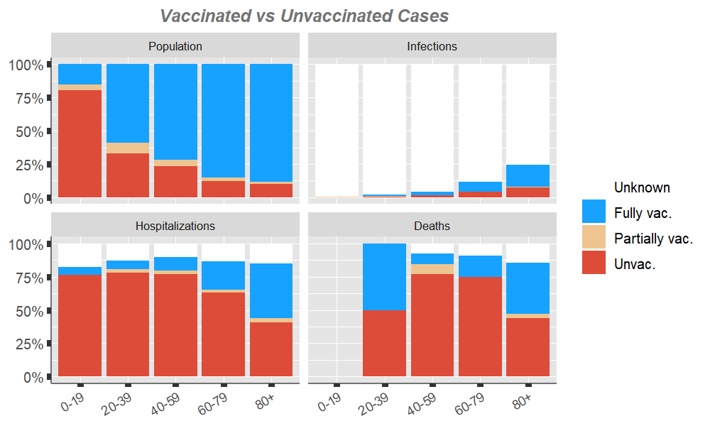 plot of chunk ageclasses-vacc-unvac