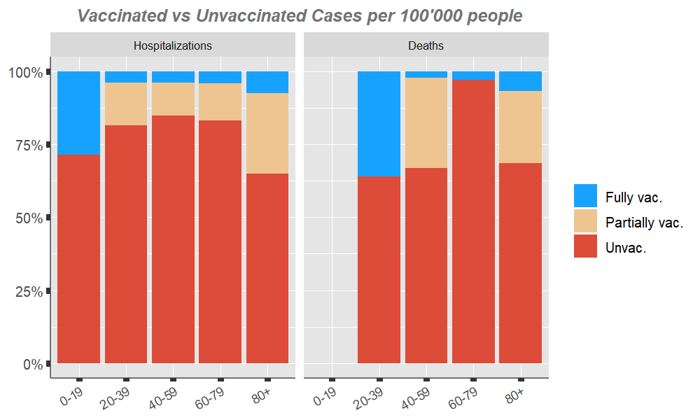 plot of chunk ageclasses-vacc-unvac-100k
