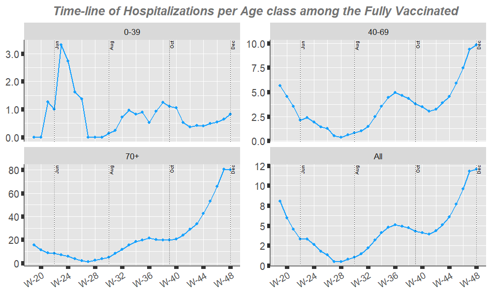 plot of chunk ageclasses-pandemic-hosp-timeline-fullyvac