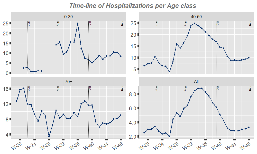 plot of chunk ageclasses-pandemic-hosp-timeline_ratio