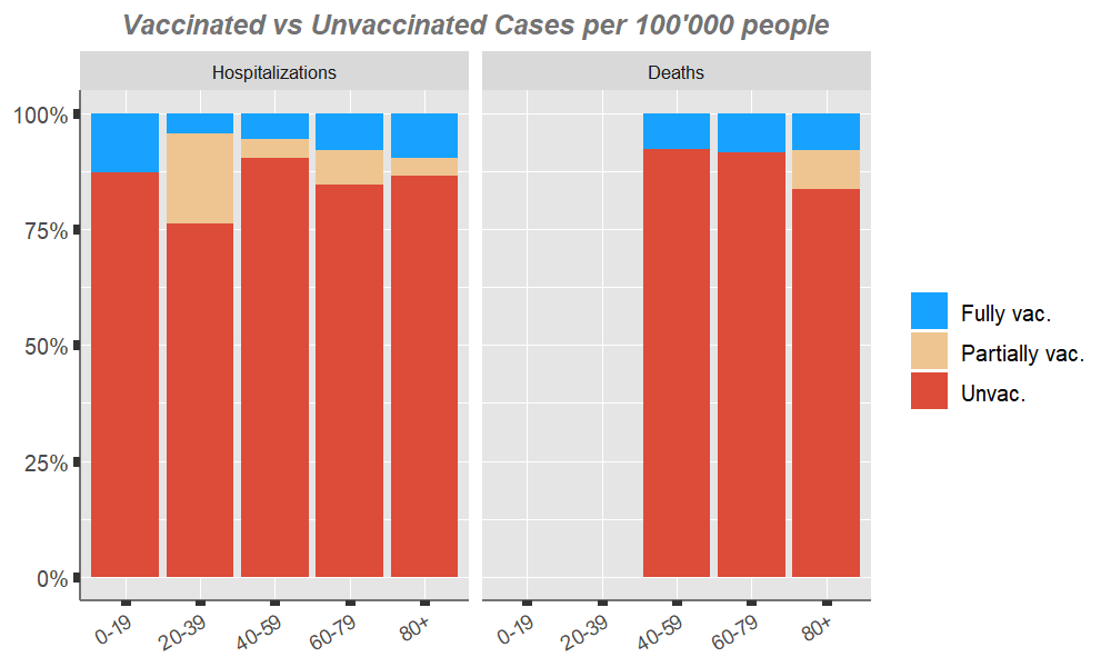 plot of chunk ageclasses-vacc-unvac-scale100k-plot