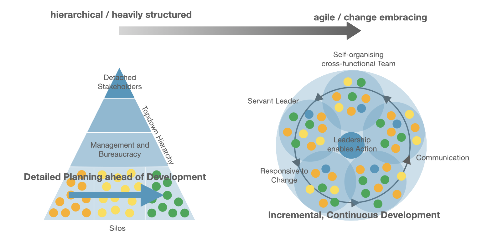 Agile Transformation