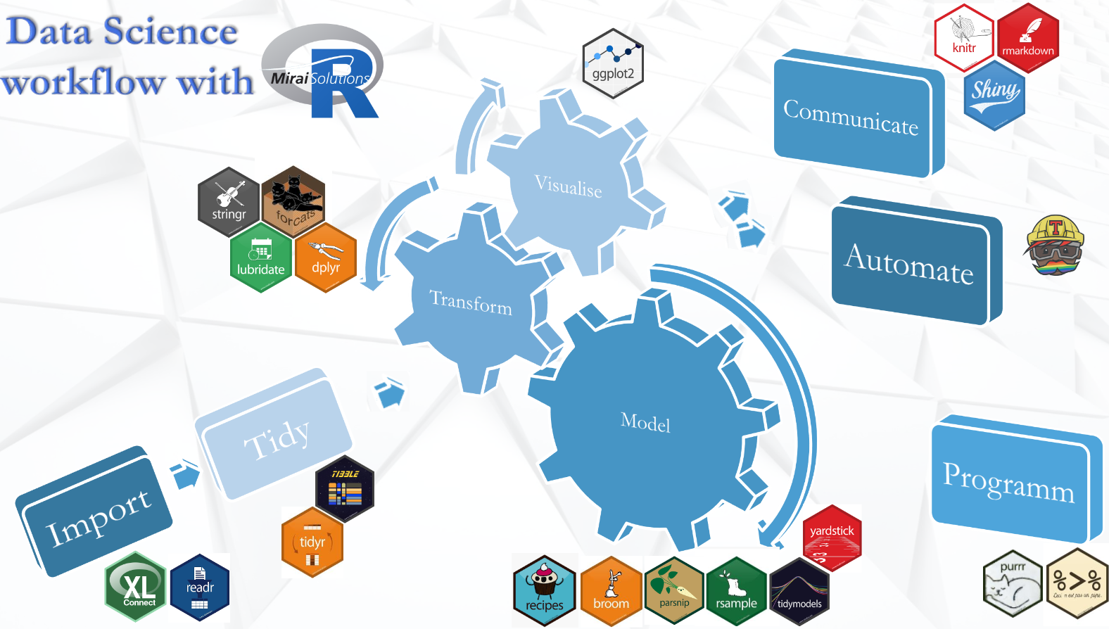 Data analysis with tidyverse