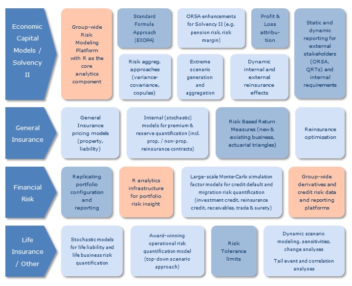 R projects in insurance and finance