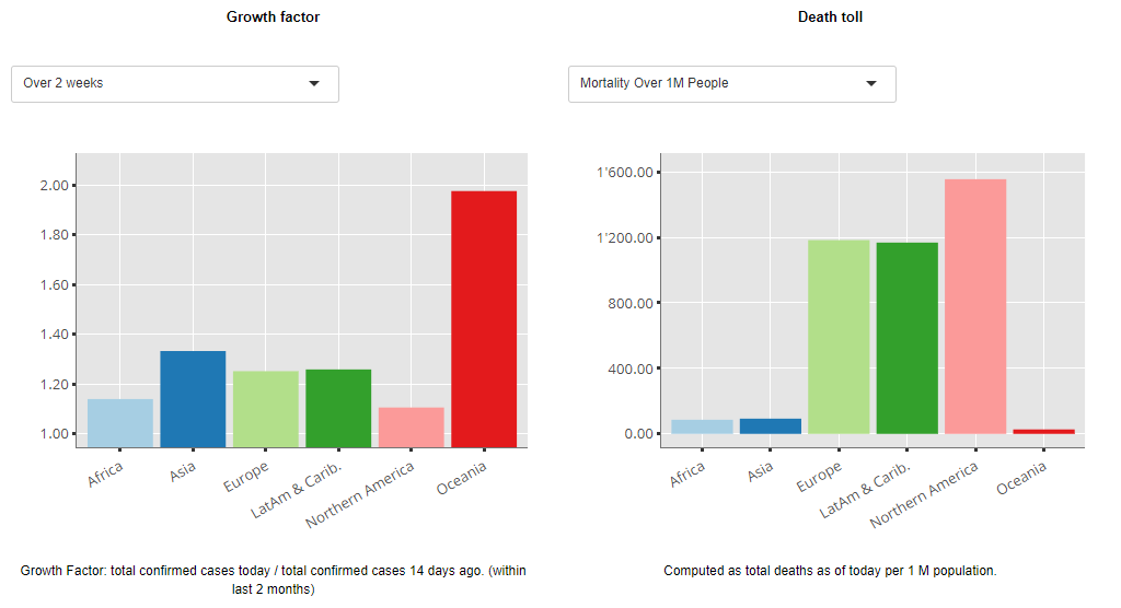 Mirai Covid19 Shiny app bar charts about Growth Factor and Death toll on Continent tab