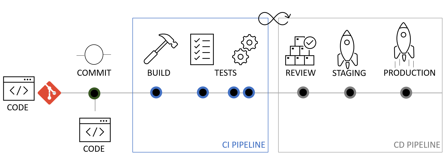 CI/CD pipeline