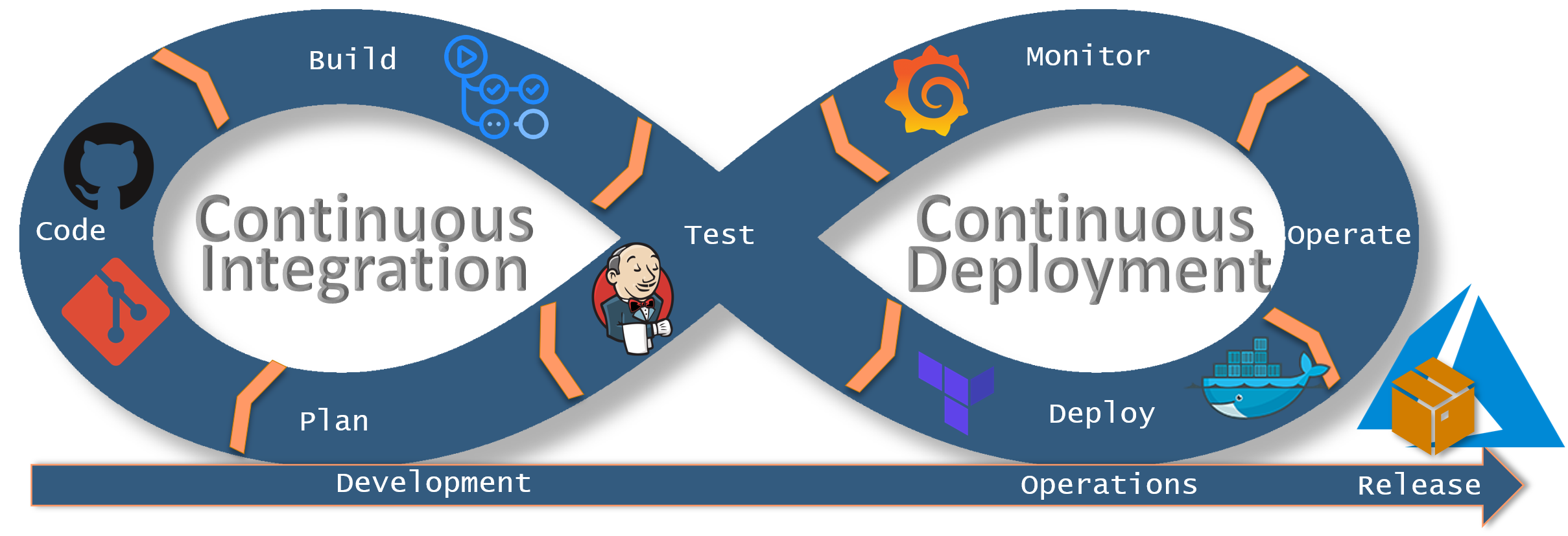 Continuous Integration / Continuous Deployment at Mirai Solutions