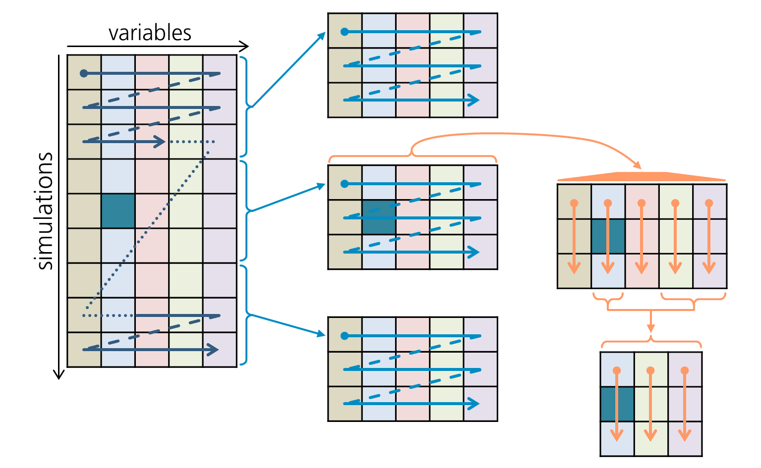 Fair-playing sub-simulation of a matrix of Monte Carlo variates